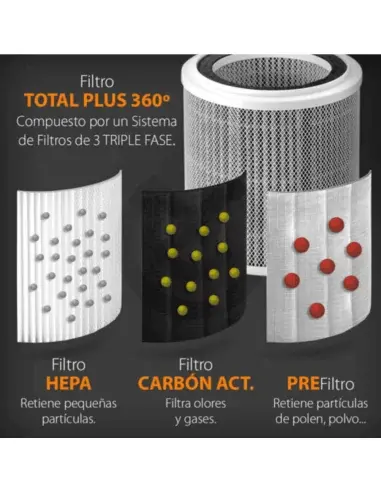 Diagrama do sistema de filtros do purificador de ar Fresh Life 360