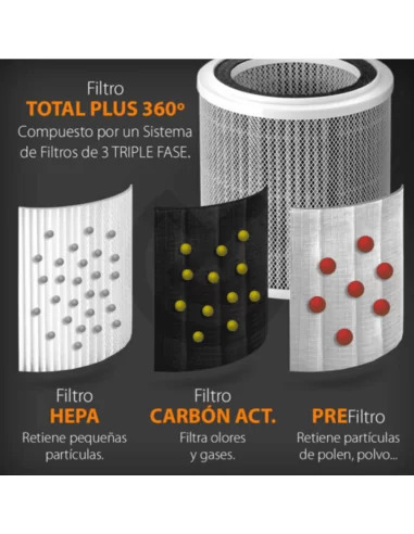 Filtro HEPA, filtro de carvão ativado e pré-filtro do purificador de ar Fresh Life 360 Filtro HEPA, filtro de carvão ativado e pré-filtro do purificador de ar Fresh Life 360
