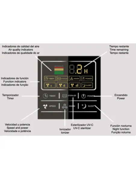 Painel de controle do purificador de ar UV com funções de temporizador e esterilizador UV-C