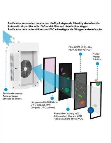 Esquema do purificador de ar UV com 6 etapas de filtragem e desinfecção Esquema do purificador de ar UV com 6 etapas de filtragem e desinfecção