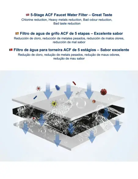 Sistema de filtración ACF de 5 etapas del cartucho FASTOME – Reducción de cloro, metales pesados, malos olores y sabor