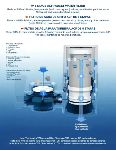 Funcionamiento interno del cartucho ACF de 5 etapas FASTOME – Filtrado de partículas, metales, olores y retención de minerales