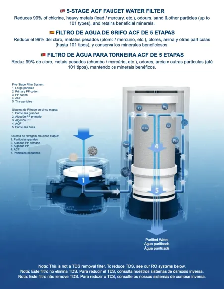 Internal structure of FASTOME 5-stage ACF cartridge – Filters particles, heavy metals and odours, retains beneficial minerals